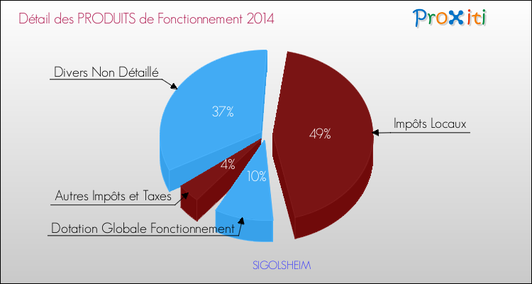 Décomposition du Budget de Fonctionnement 2014 de la commune de SIGOLSHEIM Budget de Fonctionnement 2014 pour la commune de SIGOLSHEIM