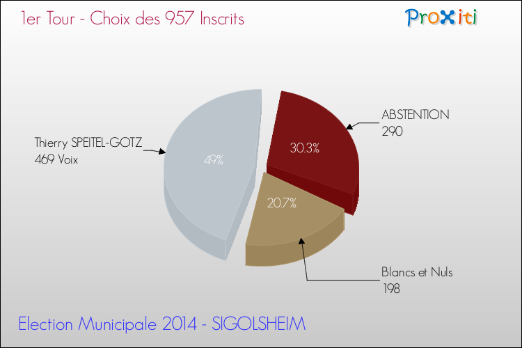 Résultats par rapport aux inscrits au 1er Tour des Elections Municipales 2014 de la commune de SIGOLSHEIM Elections Municipales 2014 - Résultats par rapport aux inscrits au 1er Tour pour la commune de SIGOLSHEIM