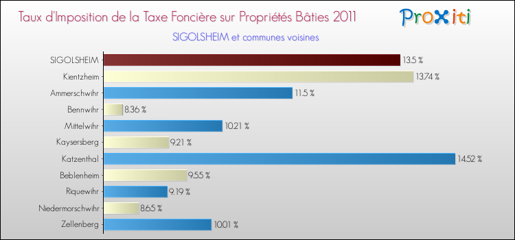 Taux d'imposition de la taxe foncière sur le bati 2011 pour SIGOLSHEIM et les communes proches Comparaison des taux d'imposition de la taxe foncière sur le bati 2011 pour SIGOLSHEIM et les communes voisines