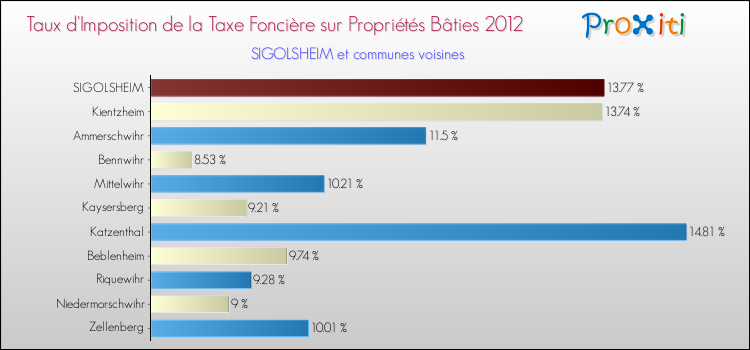 Taux d'imposition de la taxe foncière sur le bati 2012 pour SIGOLSHEIM et les communes proches Comparaison des taux d'imposition de la taxe foncière sur le bati 2012 pour SIGOLSHEIM et les communes voisines