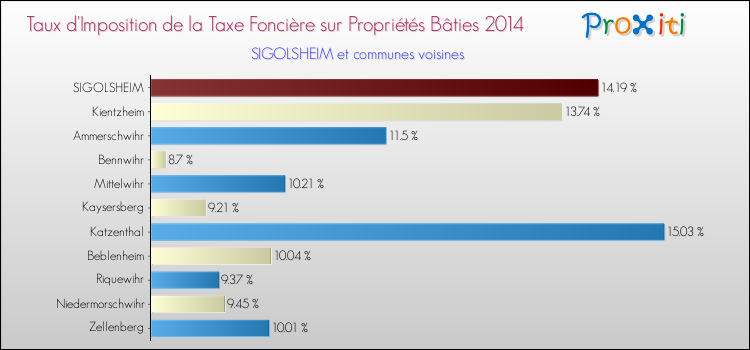 Taux d'imposition de la taxe foncière sur le bati 2014 pour SIGOLSHEIM et les communes proches Comparaison des taux d'imposition de la taxe foncière sur le bati 2014 pour SIGOLSHEIM et les communes voisines