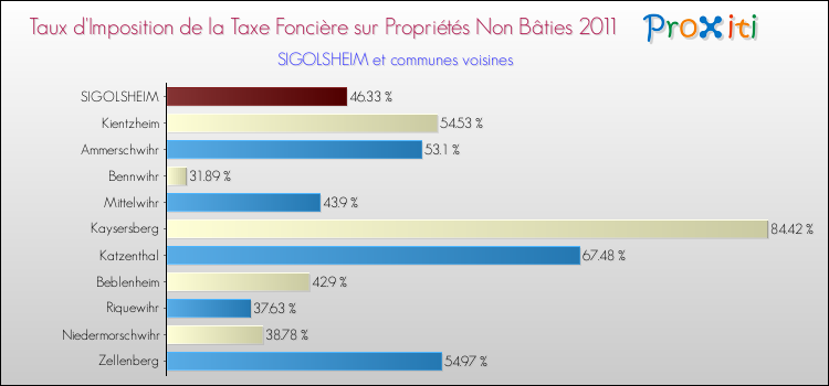 Taux d'imposition de la taxe foncière sur les immeubles et terrains non batis 2011 pour SIGOLSHEIM et les communes proches Comparaison des taux d'imposition de la taxe foncière sur les immeubles et terrains non batis 2011 pour SIGOLSHEIM et les communes voisines