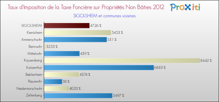 Taux d'imposition de la taxe foncière sur les immeubles et terrains non batis 2012 pour SIGOLSHEIM et les communes proches Comparaison des taux d'imposition de la taxe foncière sur les immeubles et terrains non batis 2012 pour SIGOLSHEIM et les communes voisines