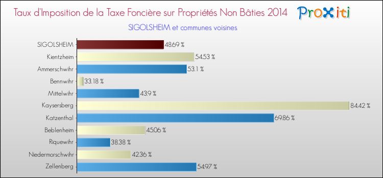 Taux d'imposition de la taxe foncière sur les immeubles et terrains non batis 2014 pour SIGOLSHEIM et les communes proches Comparaison des taux d'imposition de la taxe foncière sur les immeubles et terrains non batis 2014 pour SIGOLSHEIM et les communes voisines