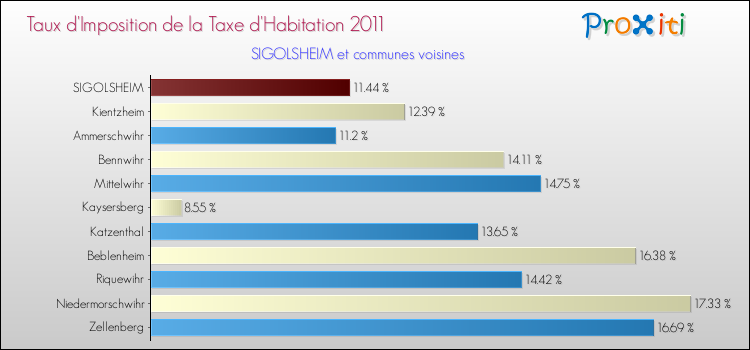 Taux d'imposition de la taxe d'habitation 2011 pour SIGOLSHEIM et les communes proches Comparaison des taux d'imposition de la taxe d'habitation 2011 pour SIGOLSHEIM et les communes voisines