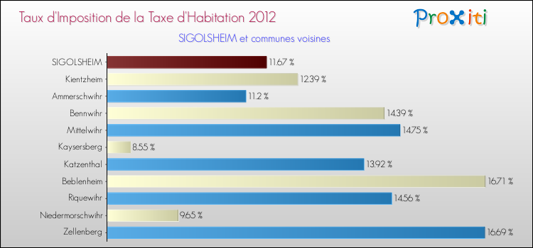 Taux d'imposition de la taxe d'habitation 2012 pour SIGOLSHEIM et les communes proches Comparaison des taux d'imposition de la taxe d'habitation 2012 pour SIGOLSHEIM et les communes voisines