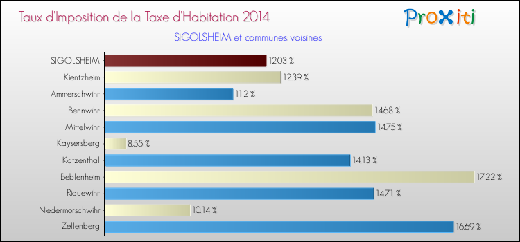 Taux d'imposition de la taxe d'habitation 2014 pour SIGOLSHEIM et les communes proches Comparaison des taux d'imposition de la taxe d'habitation 2014 pour SIGOLSHEIM et les communes voisines