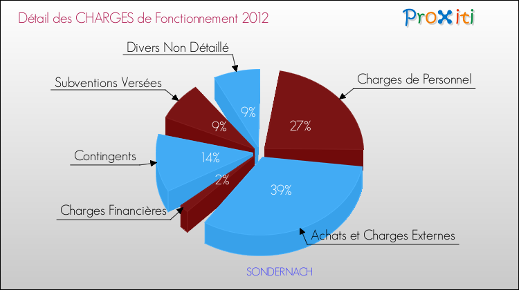 Décomposition des Charges de Fonctionnement 2012 de la commune de SONDERNACH Charges de Fonctionnement 2012 pour la commune de SONDERNACH