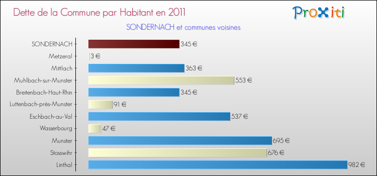 Dette par habitant de la commune en 2011 pour SONDERNACH et les communes proches Comparaison de la dette par habitant de la commune en 2011 pour SONDERNACH et les communes voisines