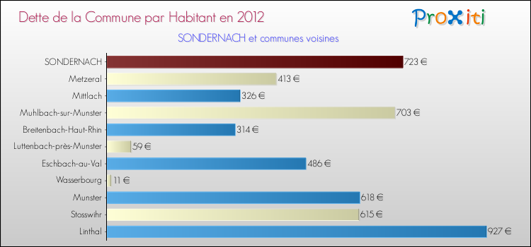 Dette par habitant de la commune en 2012 pour SONDERNACH et les communes proches Comparaison de la dette par habitant de la commune en 2012 pour SONDERNACH et les communes voisines
