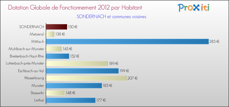 Montant des dotations globales de fonctionnement DGF par Habitant pour SONDERNACH et les communes proches Comparaison des des dotations globales de fonctionnement DGF par habitant pour SONDERNACH et les communes voisines
