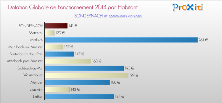 Montant des dotations globales de fonctionnement DGF par Habitant pour SONDERNACH et les communes proches en 2014. Comparaison des des dotations globales de fonctionnement DGF par habitant pour SONDERNACH et les communes voisines en 2014.