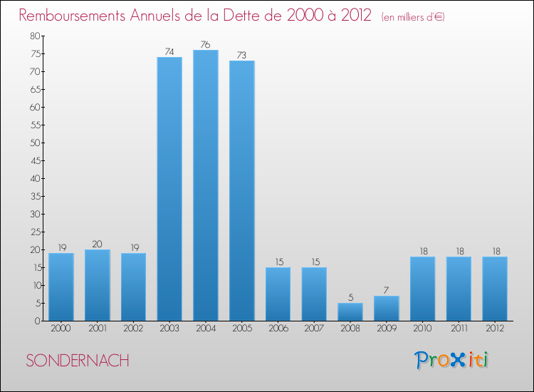 Evolution de l'annuité de la dette pour la commune de SONDERNACH de 2000 à 2012 Annuités de la dette pour SONDERNACH de 2000 à 2012
