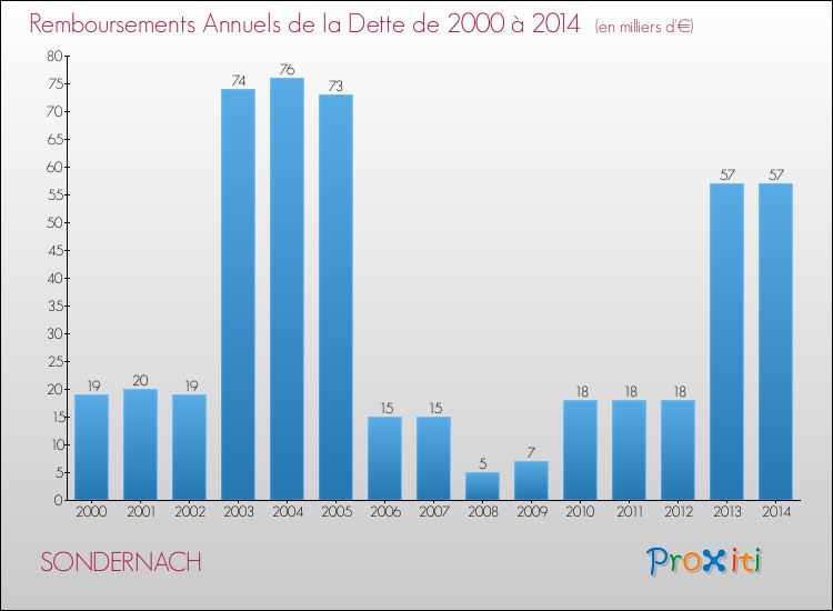 Evolution de l'annuité de la dette pour la commune de SONDERNACH de 2000 à 2014 Annuités de la dette pour SONDERNACH de 2000 à 2014