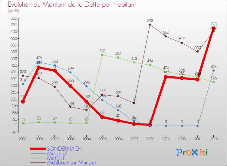 Evolution de la dette par habitant pour la commune de SONDERNACH et les communes proches de 2000 à 2012 Comparaison de la dette par habitant pour SONDERNACH et les communes voisines de 2000 à 2012