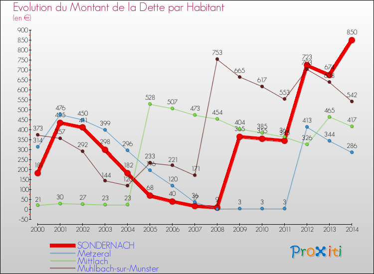 Evolution de la dette par habitant pour la commune de SONDERNACH et les communes proches de 2000 à 2014 Comparaison de la dette par habitant pour SONDERNACH et les communes voisines de 2000 à 2014
