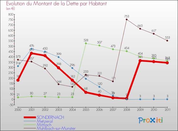Evolution de la dette par habitant pour la commune de SONDERNACH et les communes proches Comparaison de la dette par habitant pour SONDERNACH et les communes voisines