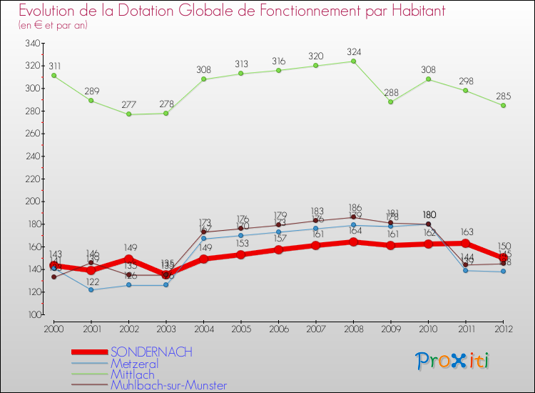 Evolution et montant de la dotation globale de fonctionnement par Habitant pour SONDERNACH et les communes proches Comparaison des dotations globales de fonctionnement par habitant pour SONDERNACH et les communes voisines