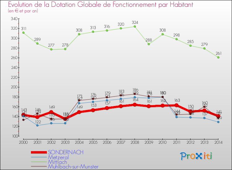 Evolution et montant de la dotation globale de fonctionnement par Habitant pour SONDERNACH et les communes proches de 2000 à 2014. Comparaison des dotations globales de fonctionnement par habitant pour SONDERNACH et les communes voisines de 2000 à 2014.