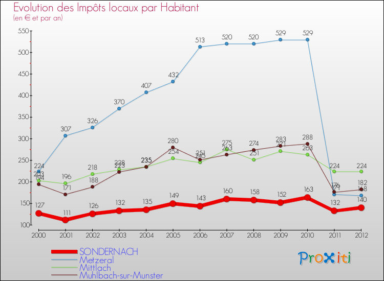 Evolution et montant des impôts locaux par Habitant pour SONDERNACH et les communes proches Comparaison des impôts locaux par habitant pour SONDERNACH et les communes voisines
