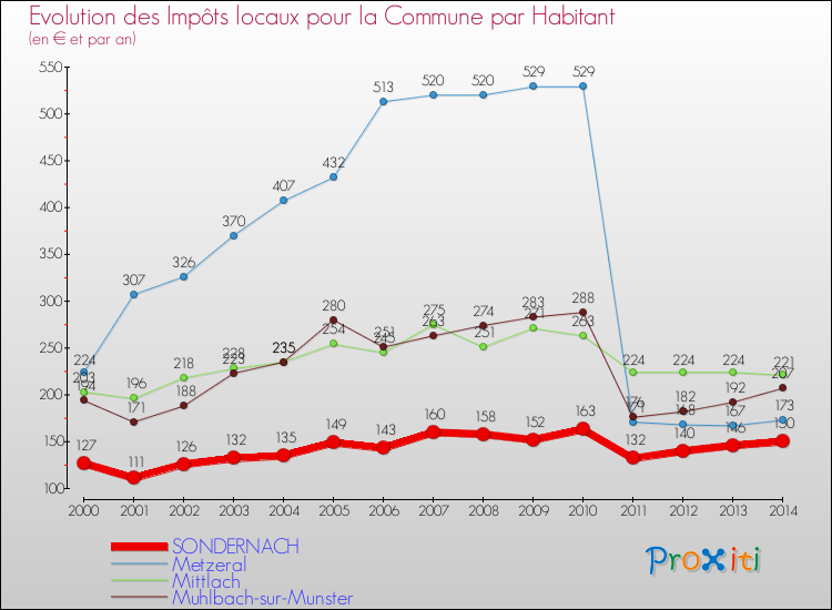 Evolution et montant des impôts locaux par Habitant pour SONDERNACH et les communes proches de 2000 à 2014 Comparaison des impôts locaux par habitant pour SONDERNACH et les communes voisines de 2000 à 2014