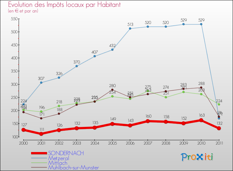 Evolution et montant des impôts locaux par Habitant pour SONDERNACH et les communes proches Comparaison des impôts locaux par habitant pour SONDERNACH et les communes voisines