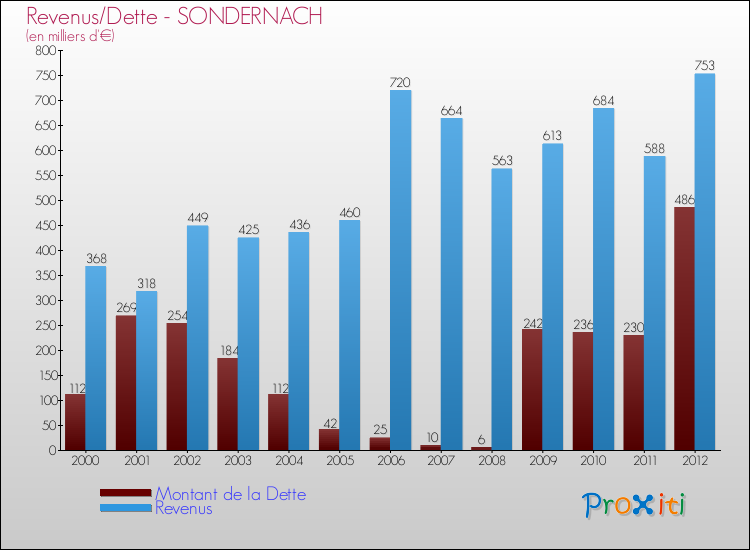 Evolution comparée de la dette et des revenus pour la commune de SONDERNACH de 2000 à 2012 Comparaison de la dette et des revenus pour SONDERNACH de 2000 à 2012