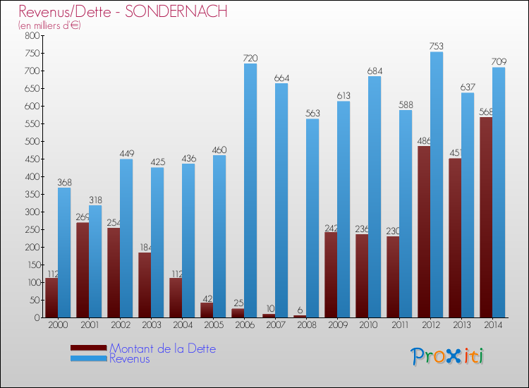 Evolution comparée de la dette et des revenus pour la commune de SONDERNACH de 2000 à 2014 Comparaison de la dette et des revenus pour SONDERNACH de 2000 à 2014