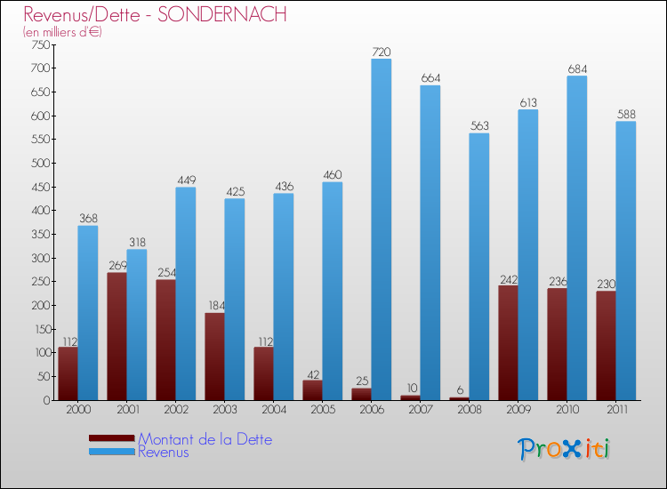 Evolution comparée de la dette et des revenus pour la commune de SONDERNACH de 2000 à 2011 Comparaison de la dette et des revenus pour SONDERNACH de 2000 à 2011