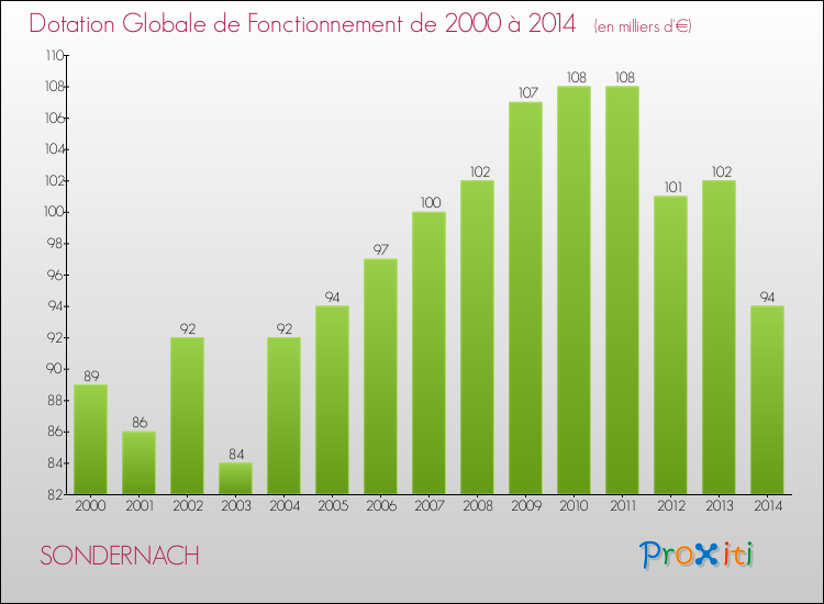 Evolution du montant de la Dotation Globale de Fonctionnement pour la commune de SONDERNACH de 2000 à 2014 Evolution du montant de la Dotation Globale de Fonctionnement pour SONDERNACH de 2000 à 2014