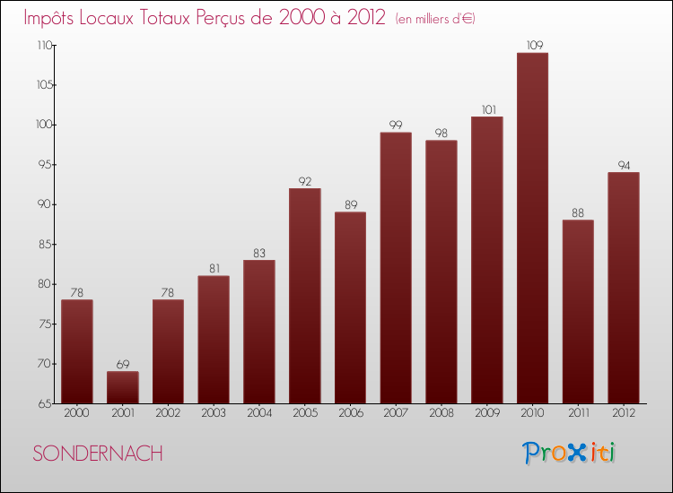 Evolution des Impôts Locaux pour la commune de SONDERNACH de 2000 à 2012 Evolution des Impôts Locaux pour SONDERNACH de 2000 à 2012