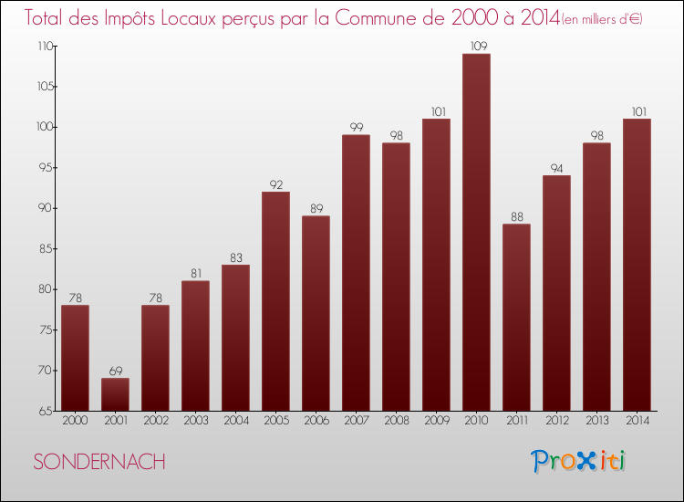 Evolution des Impôts Locaux pour la commune de SONDERNACH de 2000 à 2014 Evolution des Impôts Locaux pour SONDERNACH de 2000 à 2014