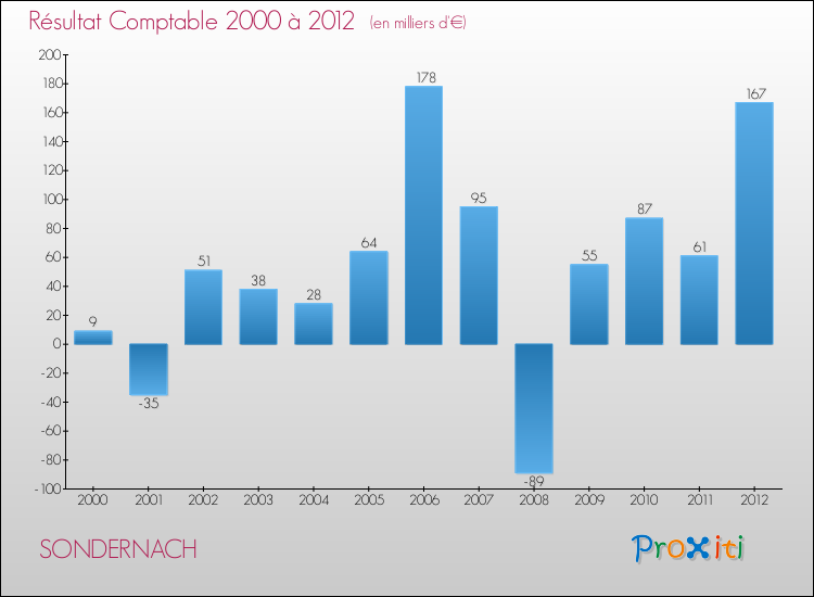 Evolution du résultat comptable pour la commune de SONDERNACH de 2000 à 2012 Evolution du résultat comptable pour SONDERNACH de 2000 à 2012