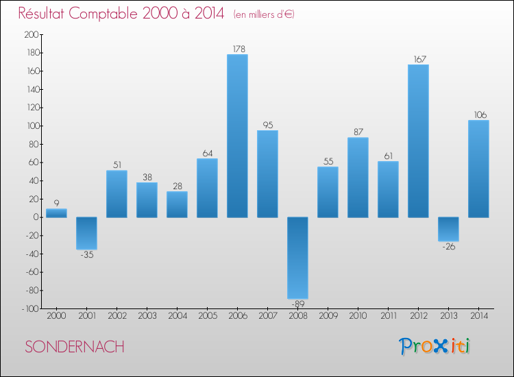 Evolution du résultat comptable pour la commune de SONDERNACH de 2000 à 2014 Evolution du résultat comptable pour SONDERNACH de 2000 à 2014