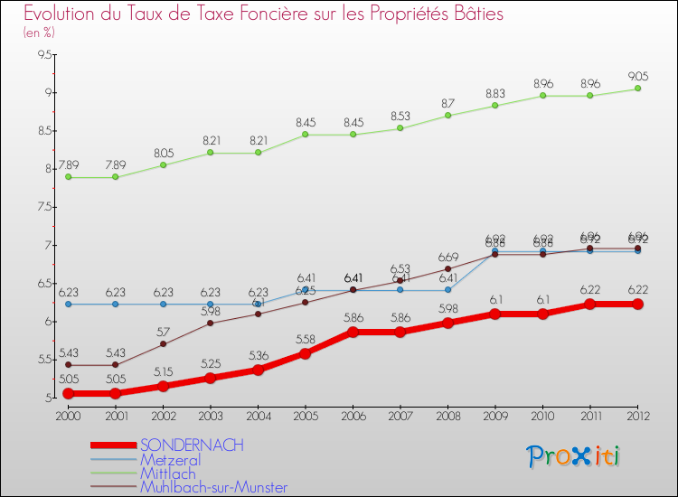Evolution du taux de la taxe foncière sur le bati pour SONDERNACH et les communes proches de 2000 à 2012 Comparaison des taux de taxe foncière sur le bati pour SONDERNACH et les communes voisines de 2000 à 2012