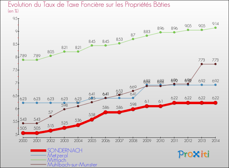 Evolution du taux de la taxe foncière sur le bati pour SONDERNACH et les communes proches de 2000 à 2014 Comparaison des taux de taxe foncière sur le bati pour SONDERNACH et les communes voisines de 2000 à 2014