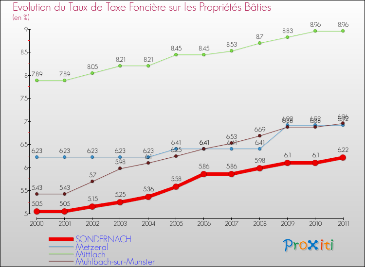 Evolution du taux de la taxe foncière sur le bati pour SONDERNACH et les communes proches Comparaison des taux de taxe foncière sur le bati pour SONDERNACH et les communes voisines