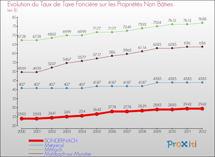 Evolution du taux de la taxe foncière sur les immeubles et terrains non batis pour SONDERNACH et les communes proches de 2000 à 2012 Comparaison des taux de la taxe foncière sur les immeubles et terrains non batis pour SONDERNACH et les communes voisines de 2000 à 2012