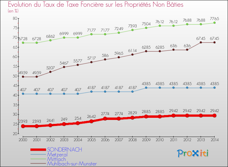 Evolution du taux de la taxe foncière sur les immeubles et terrains non batis pour SONDERNACH et les communes proches de 2000 à 2014 Comparaison des taux de la taxe foncière sur les immeubles et terrains non batis pour SONDERNACH et les communes voisines de 2000 à 2014