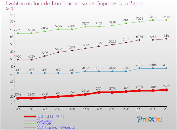 Evolution du taux de la taxe foncière sur les immeubles et terrains non batis pour SONDERNACH et les communes proches Comparaison des taux de la taxe foncière sur les immeubles et terrains non batis pour SONDERNACH et les communes voisines