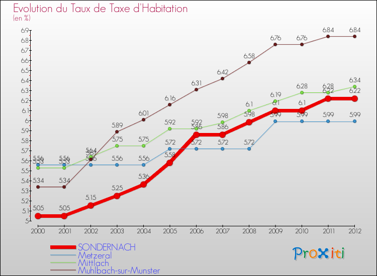Evolution du taux de la taxe d'habitation pour SONDERNACH et les communes proches Comparaison des taux de la taxe d'habitation pour SONDERNACH et les communes voisines