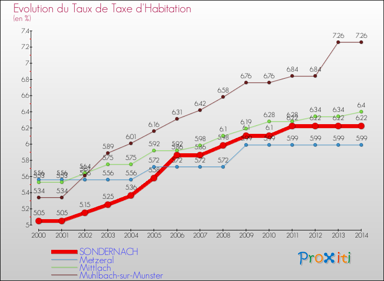 Evolution du taux de la taxe d'habitation pour SONDERNACH et les communes proches de 2000 à 2014 Comparaison des taux de la taxe d'habitation pour SONDERNACH et les communes voisines de 2000 à 2014