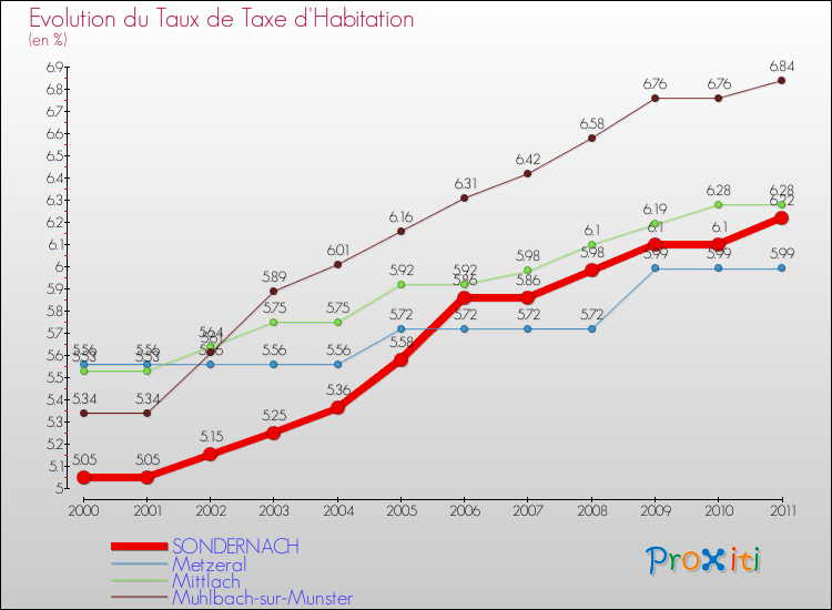 Evolution du taux de la taxe d'habitation pour SONDERNACH et les communes proches Comparaison des taux de la taxe d'habitation pour SONDERNACH et les communes voisines