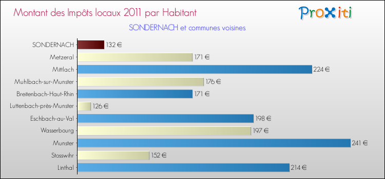 Montant des impôts locaux par Habitant pour SONDERNACH et les communes proches Comparaison des impôts locaux par habitant pour SONDERNACH et les communes voisines