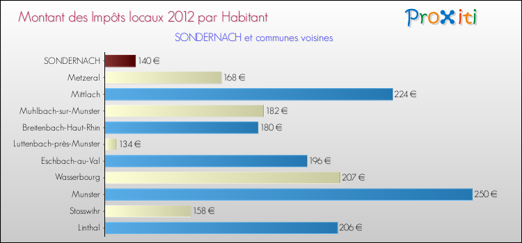 Montant des impôts locaux par Habitant pour SONDERNACH et les communes proches Comparaison des impôts locaux par habitant pour SONDERNACH et les communes voisines