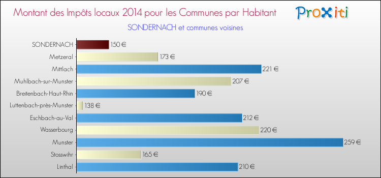 Montant des impôts locaux par Habitant pour SONDERNACH et les communes proches en 2014 Comparaison des impôts locaux par habitant pour SONDERNACH et les communes voisines en 2014