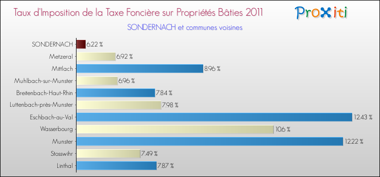 Taux d'imposition de la taxe foncière sur le bati 2011 pour SONDERNACH et les communes proches Comparaison des taux d'imposition de la taxe foncière sur le bati 2011 pour SONDERNACH et les communes voisines