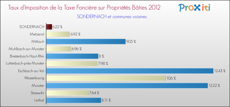 Taux d'imposition de la taxe foncière sur le bati 2012 pour SONDERNACH et les communes proches Comparaison des taux d'imposition de la taxe foncière sur le bati 2012 pour SONDERNACH et les communes voisines