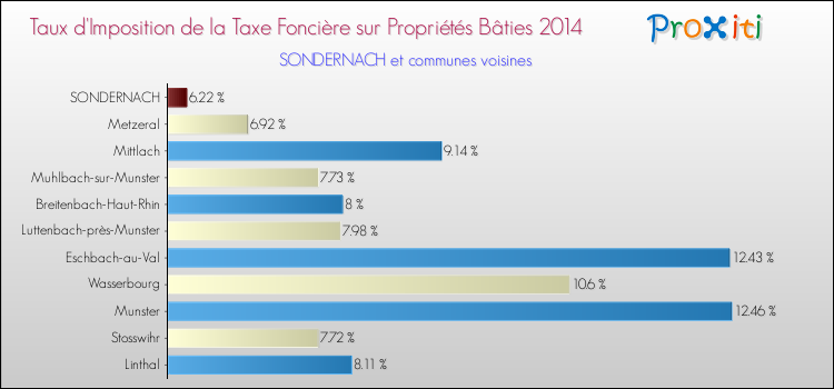 Taux d'imposition de la taxe foncière sur le bati 2014 pour SONDERNACH et les communes proches Comparaison des taux d'imposition de la taxe foncière sur le bati 2014 pour SONDERNACH et les communes voisines
