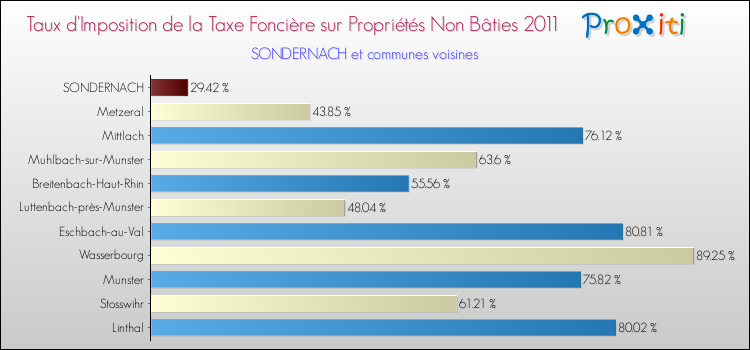 Taux d'imposition de la taxe foncière sur les immeubles et terrains non batis 2011 pour SONDERNACH et les communes proches Comparaison des taux d'imposition de la taxe foncière sur les immeubles et terrains non batis 2011 pour SONDERNACH et les communes voisines